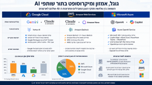 גוגל אמאזון ומייקרוסופט בתור שותפי AI