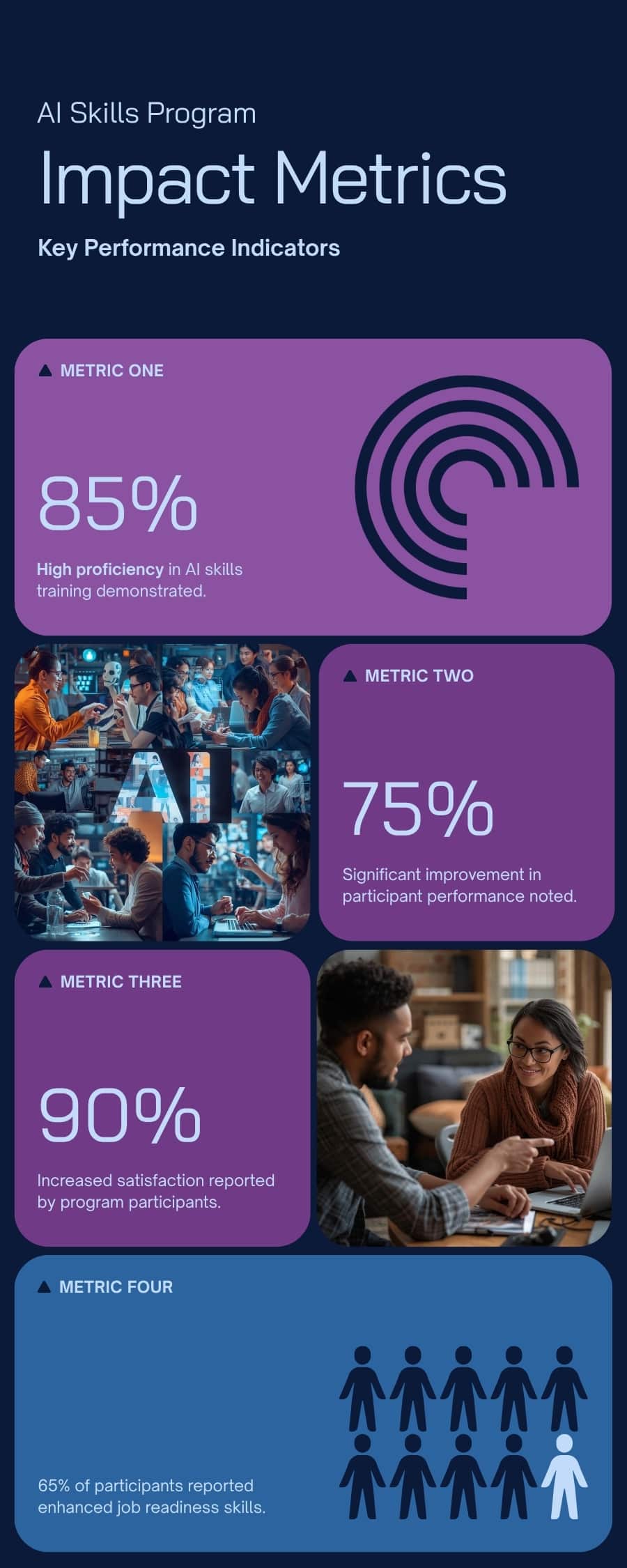 מדדי השפעה של הכשרת AI — AI Skills Program Impact Metrics